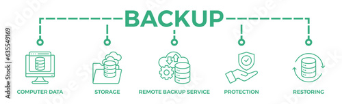 Backup banner web icon vector illustration concept for restoring data and recovery after loss and disaster with icon of computer data, storage, remote backup service, protection and restoring