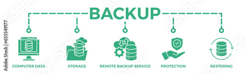 Backup banner web icon vector illustration concept for restoring data and recovery after loss and disaster with icon of computer data, storage, remote backup service, protection and restoring