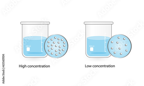 Concentration, Solutions. Low and high concentration. Solubility homogeneous mixture. Solute, solvent and solution. Chemistry. Educational diagram. isolated on white background. Vector illustration