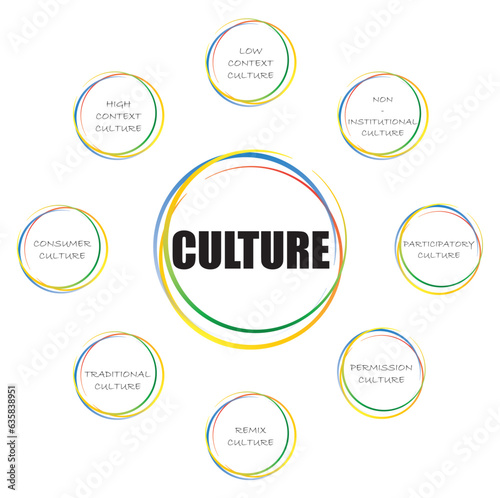 Type of culture, bubble with culture type