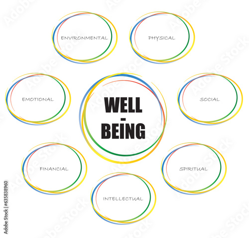 different aspects contributing to well-being and personal satisfaction