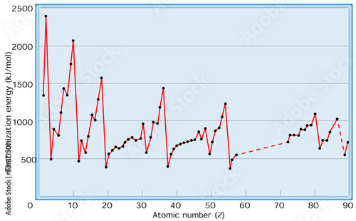 first ionisation energies of elements in periodic table with respect to their atomic numbers