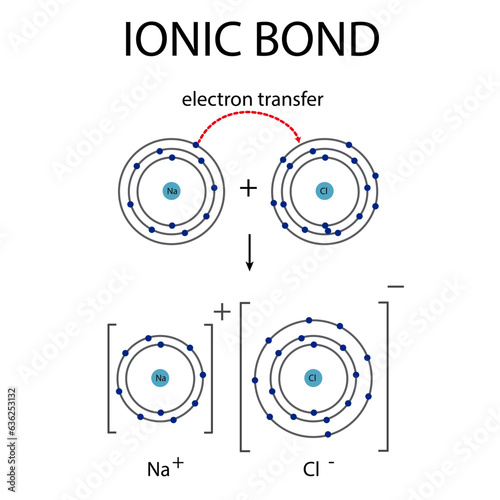 Ionic bonding diagram for chemistry education photo