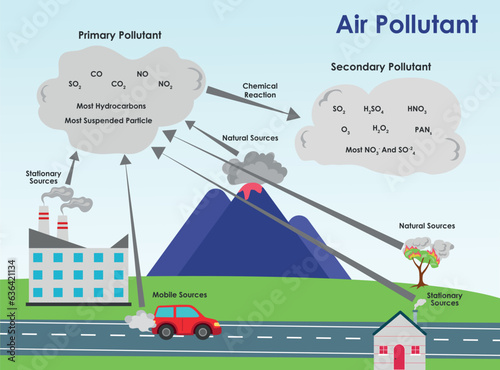 Air pollutants and their sources. Primary and Secondary sources of air pollutant. photo
