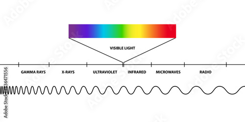 Visible light region of the electromagnetic spectrum, visible to human eye, electromagnetic radiation , low, high, radio waves, microwaves, gamma rays, x rays, ultraviolet, infrared