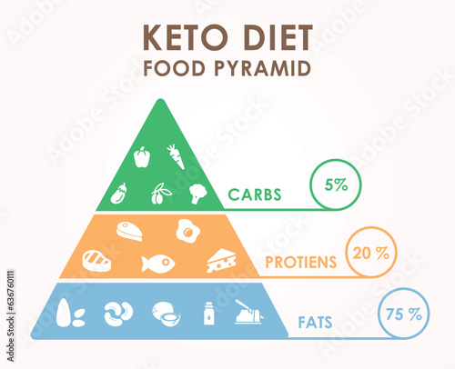 Keto Diet or Ketogenic Diet food pyramid.