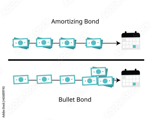 bullet bond is a debt investment whose entire principal value is paid in whole upon maturity rather than amortized across its lifespan