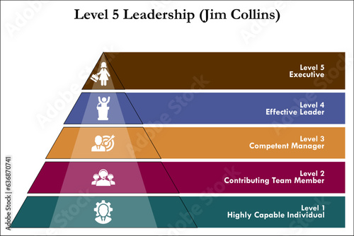 Level 5 Leadership pyramid - Highly Capable Individual, Contributing Team Member, Competent manager, Effective leader, Executive. Infographic template with icons