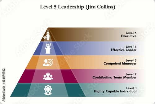 Level 5 Leadership pyramid - Highly Capable Individual, Contributing Team Member, Competent manager, Effective leader, Executive. Infographic template with icons