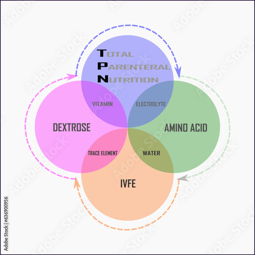 TPN-total parenteral nutrition. compose of IVFE, amino acids, dextrose, mineral, trace element, and water.