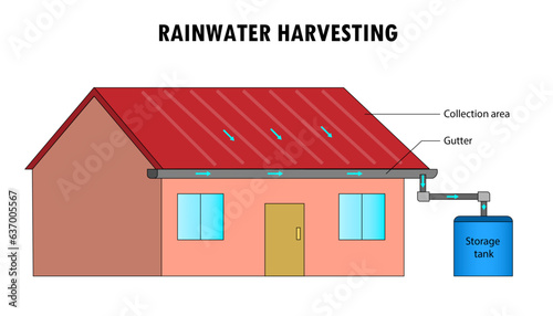 diagram of Rainwater harvesting , harvesting rainwater from the roof
