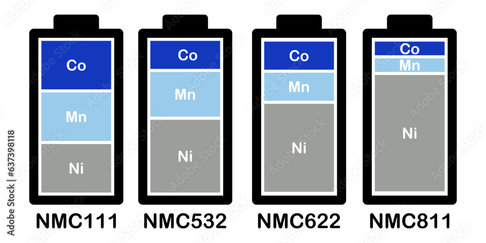 Vector illustration of lithium-ion (Li-Ion) batteries of NMC or NCM type showing their nickel, manganese and cobalt content