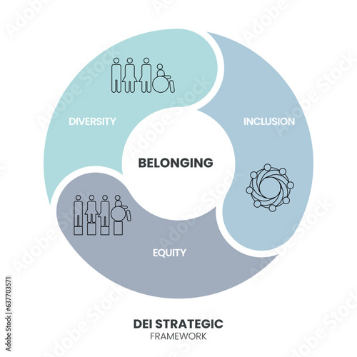 Diversity (DEI) Strategic Framework infographic presentation template with icon vector has diversity, inclusion, equity and belonging. Communication and education or organization goal setting strategy