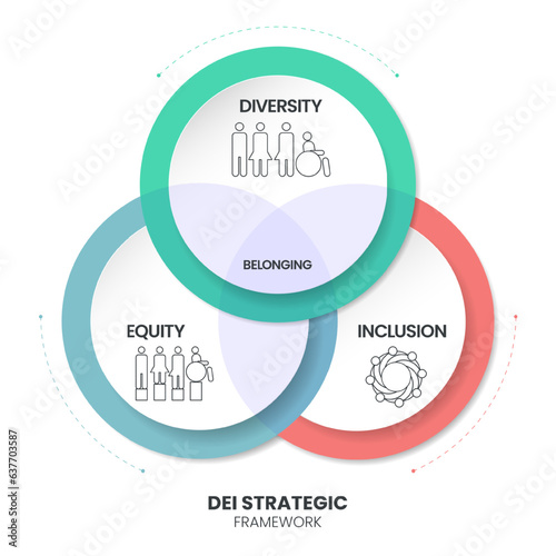 Diversity (DEI) Strategic Framework infographic presentation template with icon vector has diversity, inclusion, equity and belonging. Communication and education or organization goal setting strategy