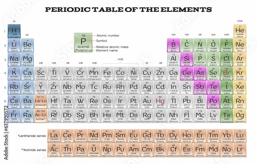Periodic table of elements with 118 elements