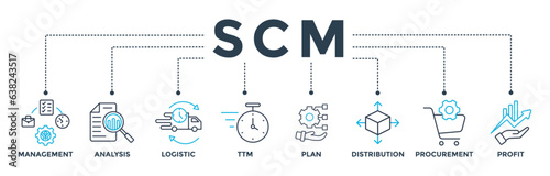 SCM banner web icon vector illustration concept for Supply Chain Management with icon of management, analysis, logistic, ttm, plan, distribution, procurement, and profit