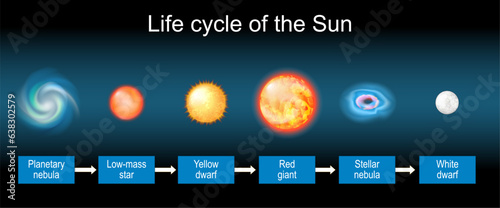 Sun life cycle. Stellar evolution