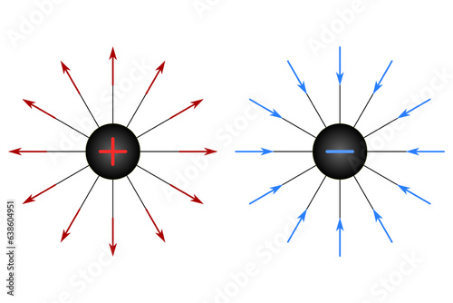 Radial electric field of positive and negative charge