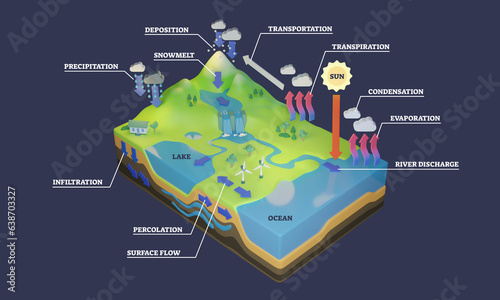 Water cycle diagram with rain flow circulation and in 3D illustration. Labeled geological scheme with deposition, precipitation, evaporation and condensation stages. Ecosystem and hydrologic circuit photo