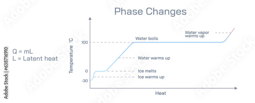 Phase change diagram. The latent heat required to convert a solid into a liquid or vapour, or a liquid into a vapour, without change of temperature. The heat or energy that is absorbed or released.