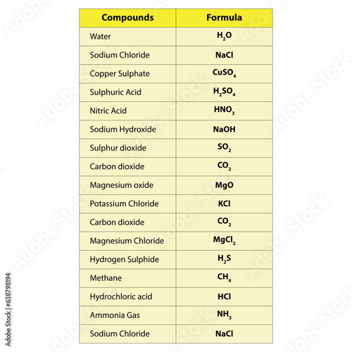 Chemistry formula. h2o water. and other some compounds chemistry formulas Science knowledge education table