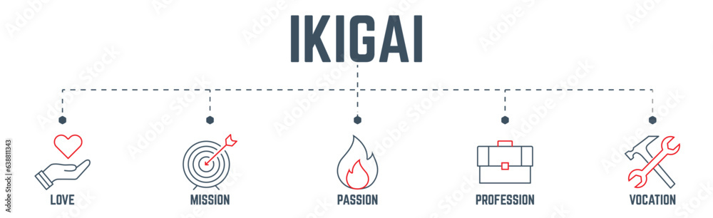 IKIGAI Japanese thinking concept web banner, icon includes love, mission, passion, profession, vocation