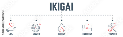 IKIGAI Japanese thinking concept web banner, icon includes love, mission, passion, profession, vocation