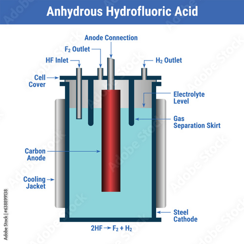 Vector Illustration for Anhydrous Hydrofluoric Acid photo