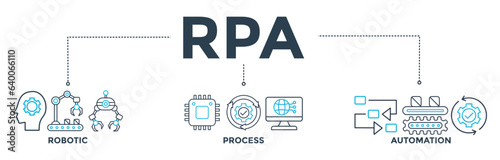RPA banner web icon vector illustration concept for robotic process automation innovation technology with an icon of robot, ai, artificial intelligence, automation, process, conveyor, and processor
