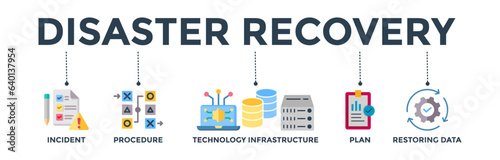 Disaster recovery banner web icon vector illustration concept for technology infrastructure with an icon of the incident, procedures, database, server, computer, plan, and recovery data system
