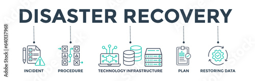 Disaster recovery banner web icon vector illustration concept for technology infrastructure with an icon of the incident, procedures, database, server, computer, plan, and recovery data system