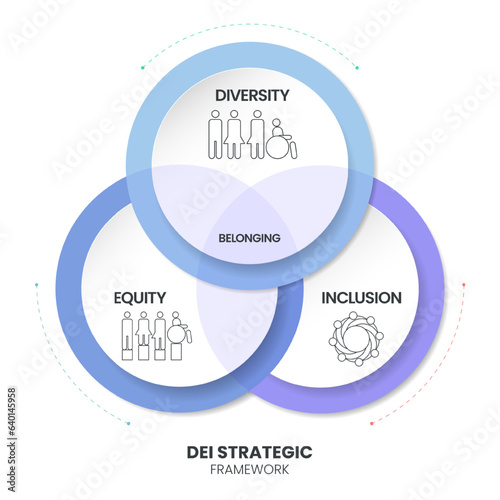 Diversity (DEI) Strategic Framework infographic presentation template with icon vector has diversity, inclusion, equity and belonging. Communication and education or organization goal setting strategy