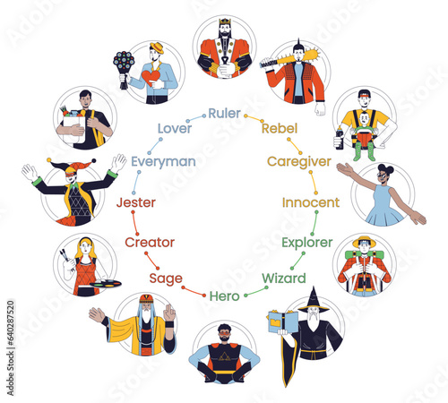 Personality archetypes flat line concept vector spot illustration. Psychology people characteristics types 2D cartoon outline characters on white for web UI design. Editable isolated color hero image