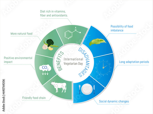 Circular diagram of benefits and disadvantages of vegetarianism in shades of green and blue on a white background.