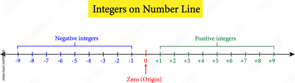 mathematical representation of integers on the number line.Vector illustration - obrazy, fototapety, plakaty 