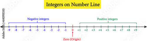 mathematical representation of integers on the number line.Vector illustration