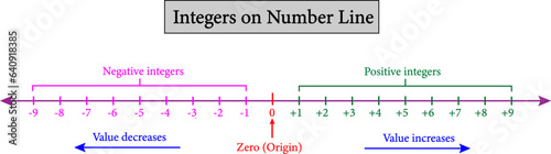 mathematical representation of integers on the number line.Vector illustration