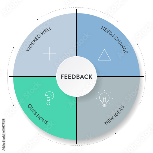 Feedback grid matrix box diagram infographic with icon vector for presentation slide template has worked well, need change, questions and new idea. Visual tool to organize feedback into four quadrant.