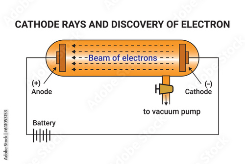 Cathode rays and Discovery of Electron. Cathode Ray Tube Diagram In electric magnetic fields. Thomson cathode ray tube experiment. J.J. Thomson's experiments with cathode ray tubes.