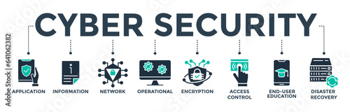 Cyber security banner web icon vector illustration concept with icons of application, information, network, operational, encryption, access control, end-user education, and disaster recovery