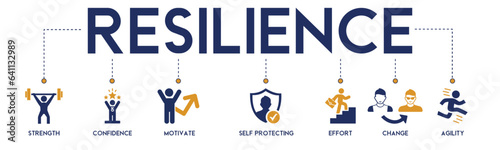 Resilience banner website icons vector illustration concept of successfully cope with crisis with an icons of strength, confidence, motivate, self protect, effort, change, agile on white background