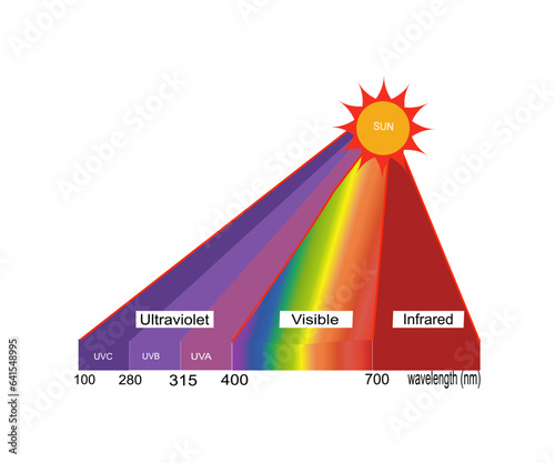 sun spectrum of light. ultraviolet to infrared color. vector illustration
