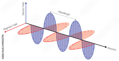electromagnetic radiation, EM radiation, travel of EM waves graph view