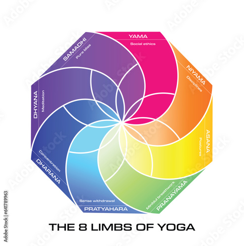 8 Limbs of Yoga