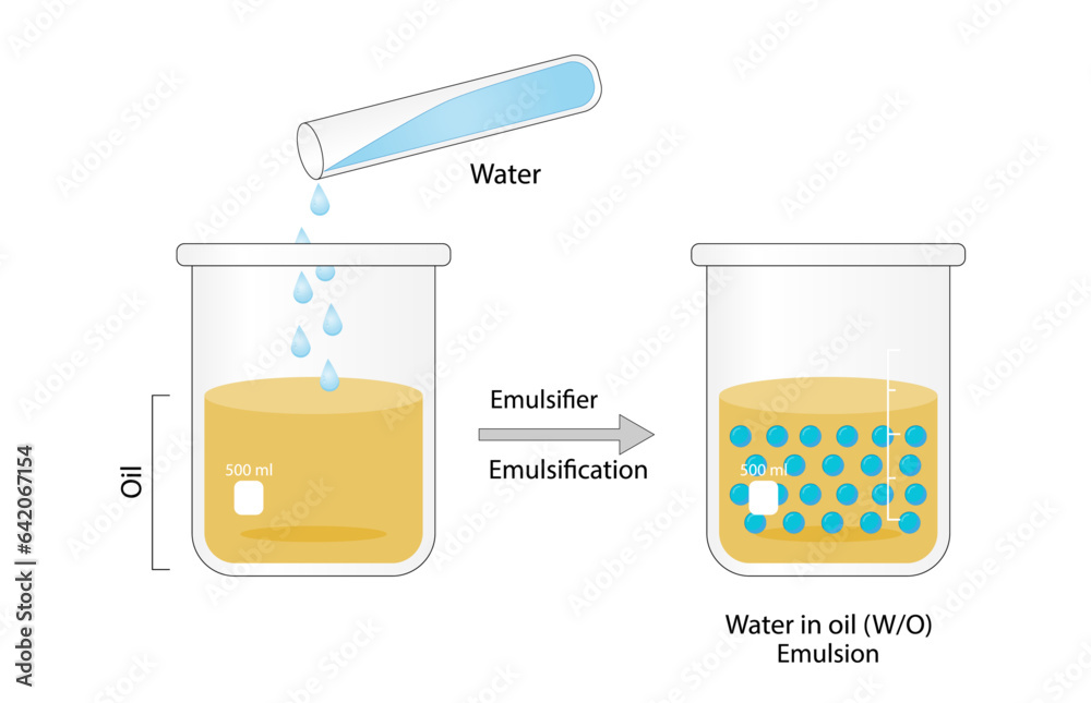 Emulsion, a mixture of two immiscible liquids (oil and water) in