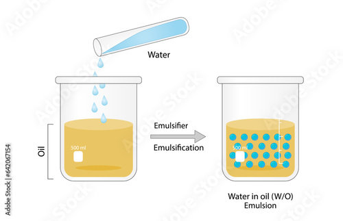 Emulsion, a mixture of two immiscible liquids (oil and water) in beakers, Emulsion water in oil, Immiscible liquids. Emulsification, emulsifier. isolated on white background. Vector illustration.