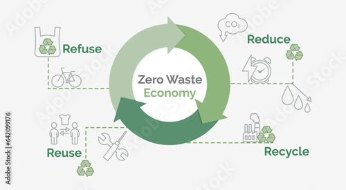 Zero Waste Economy banner. Reduce, recycle, refuse, reuse resources.