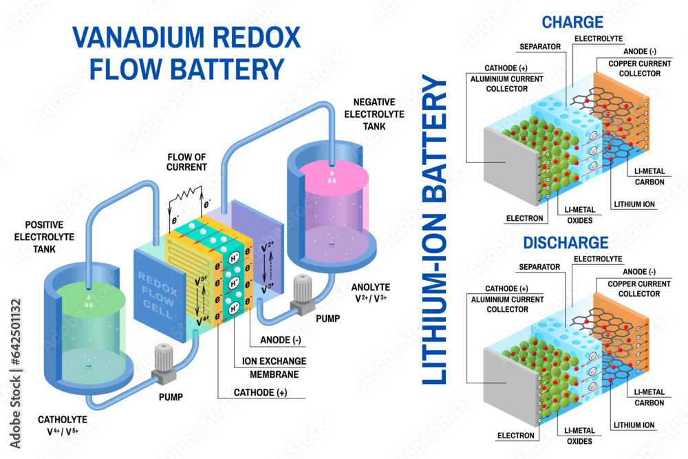 Redox flow batteries and Liion battery diagram. Vector. Device that