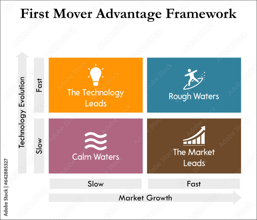 First Mover advantage framework with icons in a matrix infographic