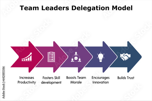 Five steps of Team Leaders Delegation Model with icons in an infographic template